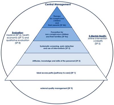 Clinical Implementation and Evaluation of Three Implementation Interventions for a Family-Oriented Care for Children of Mentally Ill Parents (ci-chimps): Study Protocol for a Randomized Controlled Multicenter Trial